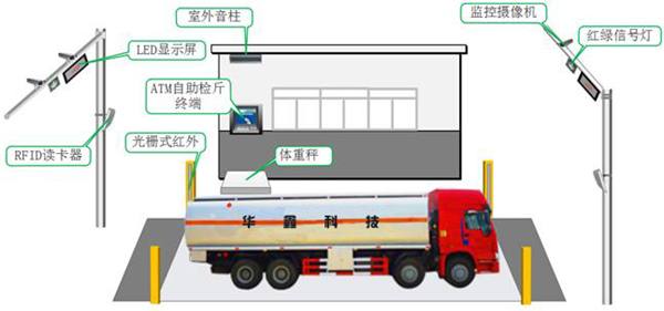 無(wú)人值守自助稱(chēng)重系統(tǒng)